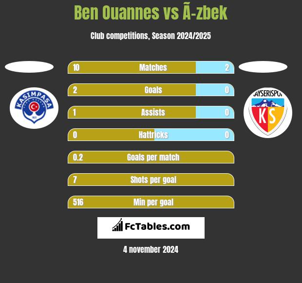 Ben Ouannes vs Ã–zbek h2h player stats