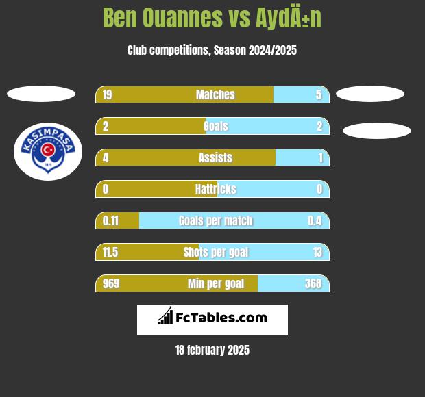 Ben Ouannes vs AydÄ±n h2h player stats