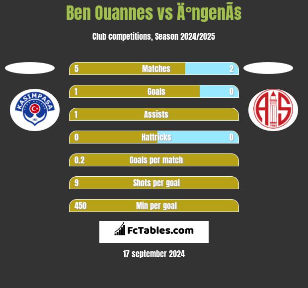 Ben Ouannes vs Ä°ngenÃ§ h2h player stats