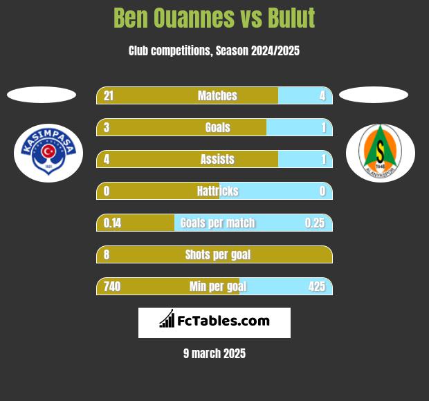 Ben Ouannes vs Bulut h2h player stats