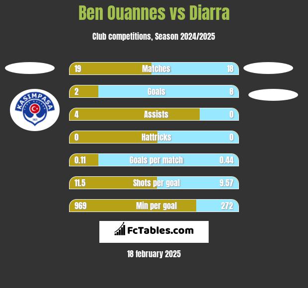 Ben Ouannes vs Diarra h2h player stats