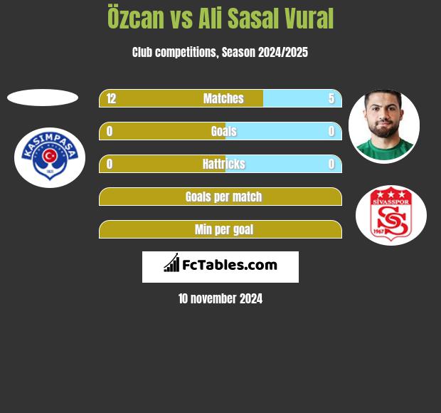 Özcan vs Ali Sasal Vural h2h player stats