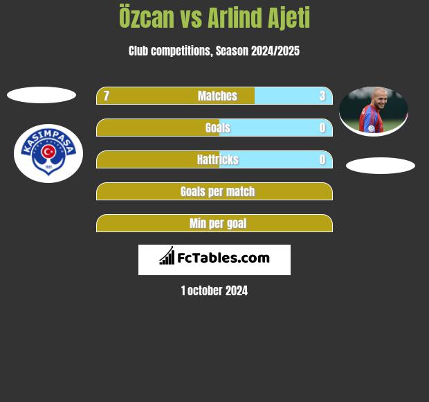 Özcan vs Arlind Ajeti h2h player stats