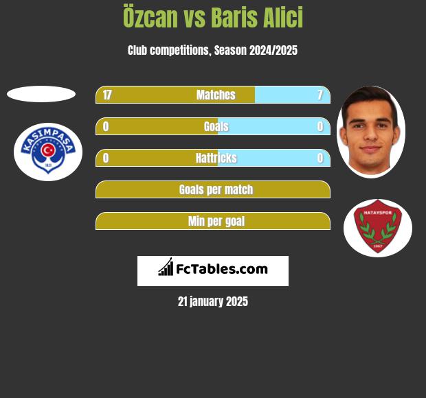 Özcan vs Baris Alici h2h player stats