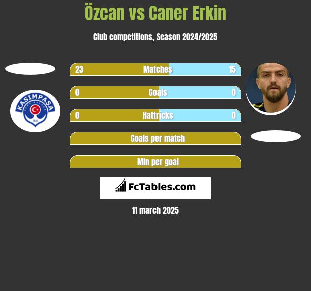 Özcan vs Caner Erkin h2h player stats