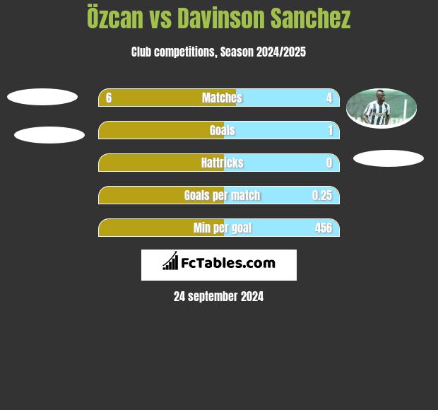 Özcan vs Davinson Sanchez h2h player stats