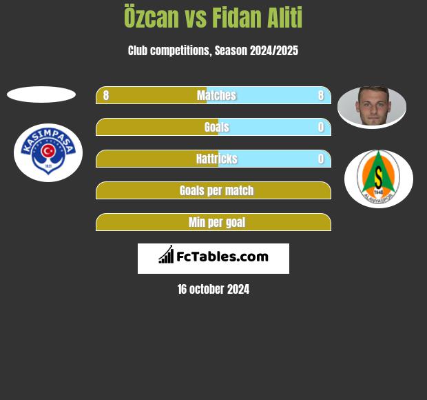 Özcan vs Fidan Aliti h2h player stats