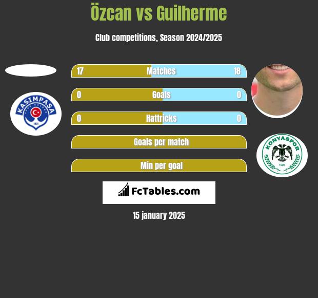 Özcan vs Guilherme h2h player stats