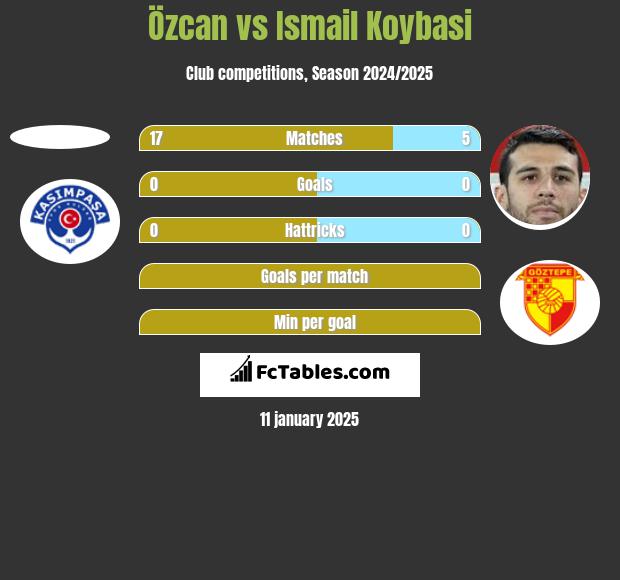 Özcan vs Ismail Koybasi h2h player stats