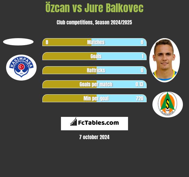 Özcan vs Jure Balkovec h2h player stats