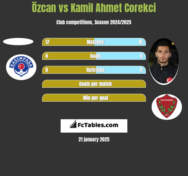 Özcan vs Kamil Ahmet Corekci h2h player stats