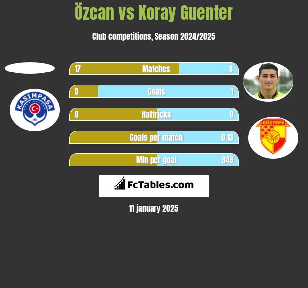 Özcan vs Koray Guenter h2h player stats