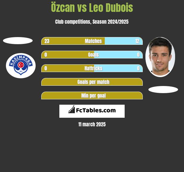 Özcan vs Leo Dubois h2h player stats