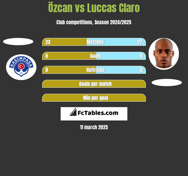 Özcan vs Luccas Claro h2h player stats