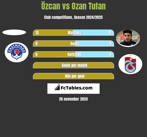 Özcan vs Ozan Tufan h2h player stats