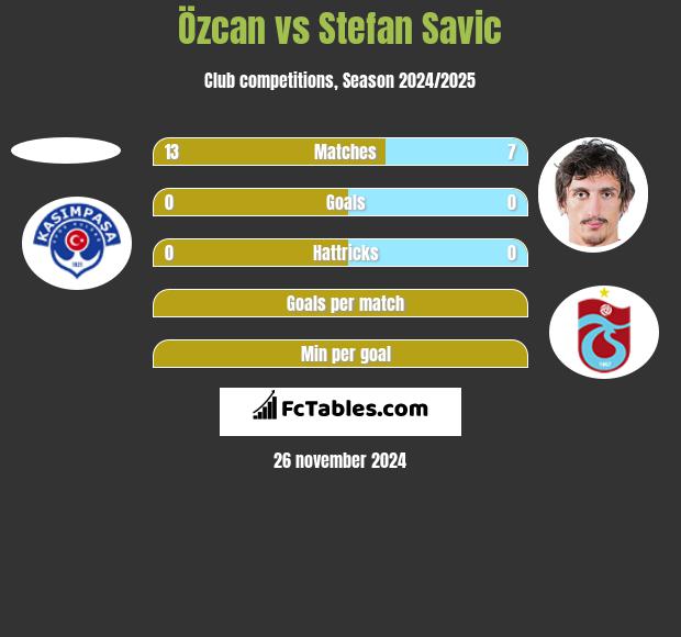 Özcan vs Stefan Savić h2h player stats