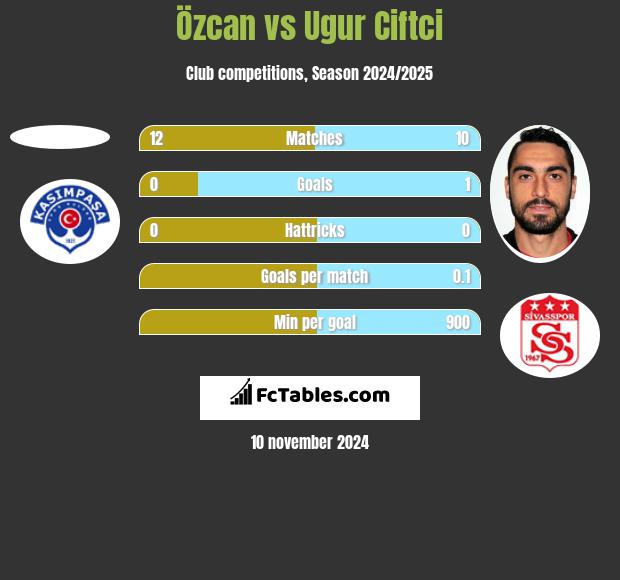 Özcan vs Ugur Ciftci h2h player stats