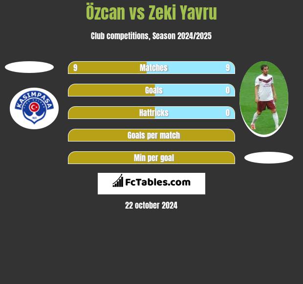 Özcan vs Zeki Yavru h2h player stats