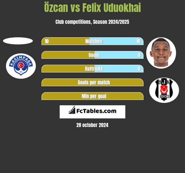 Özcan vs Felix Uduokhai h2h player stats