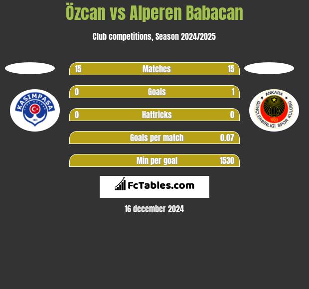 Özcan vs Alperen Babacan h2h player stats