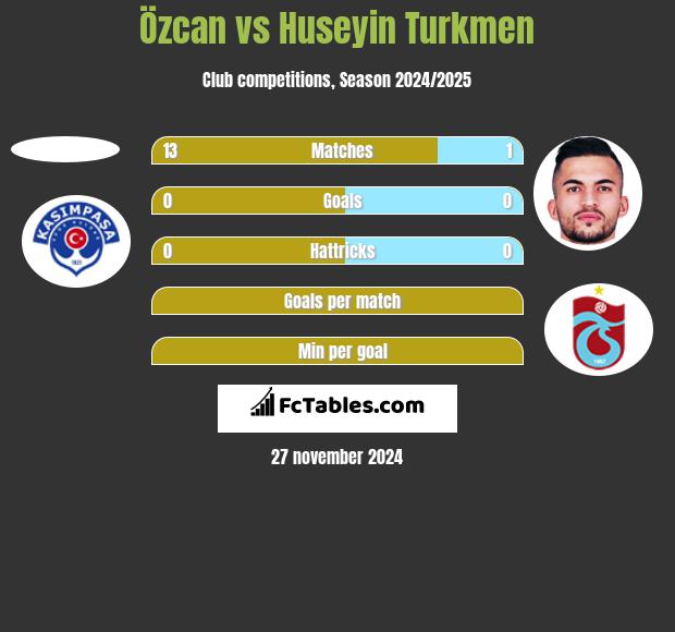 Özcan vs Huseyin Turkmen h2h player stats