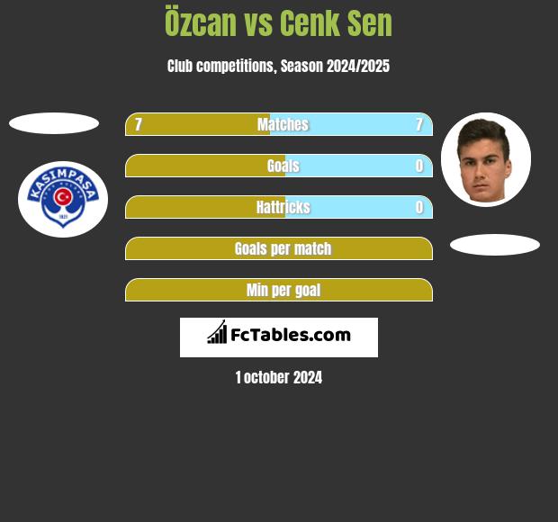 Özcan vs Cenk Sen h2h player stats