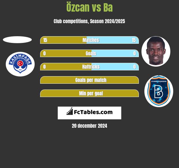 Özcan vs Ba h2h player stats