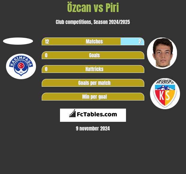 Özcan vs Piri h2h player stats