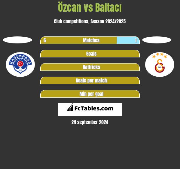 Özcan vs Baltacı h2h player stats