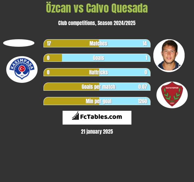 Özcan vs Calvo Quesada h2h player stats