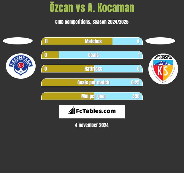 Özcan vs A. Kocaman h2h player stats