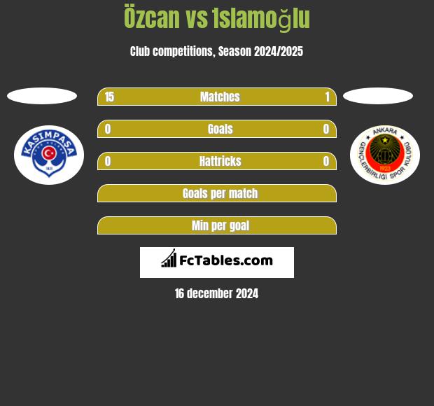 Özcan vs İslamoğlu h2h player stats