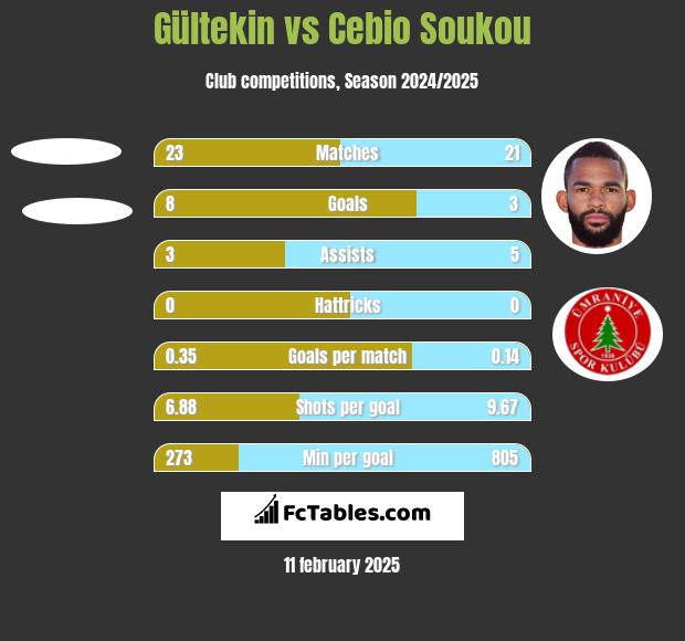 Gültekin vs Cebio Soukou h2h player stats