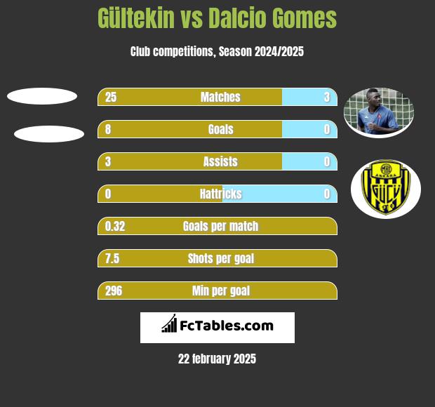 Gültekin vs Dalcio Gomes h2h player stats