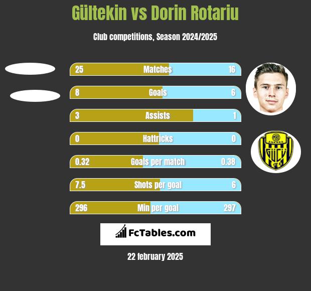 Gültekin vs Dorin Rotariu h2h player stats