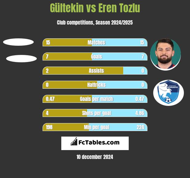 Gültekin vs Eren Tozlu h2h player stats