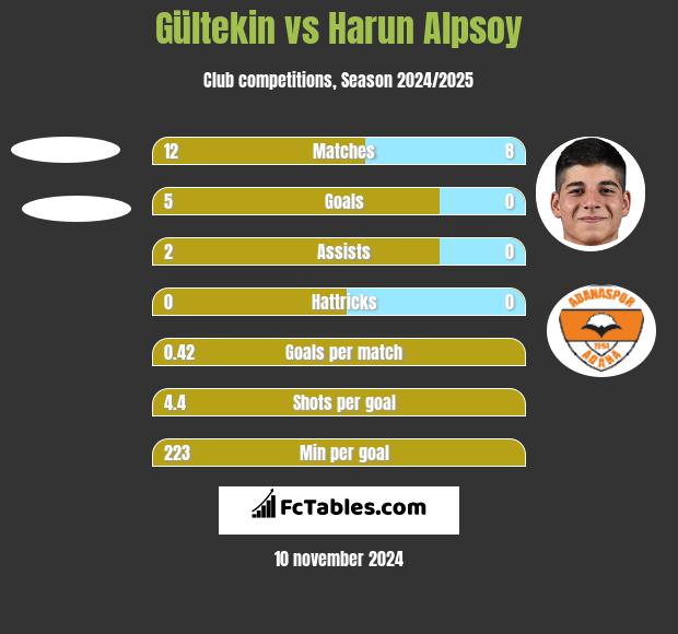 Gültekin vs Harun Alpsoy h2h player stats