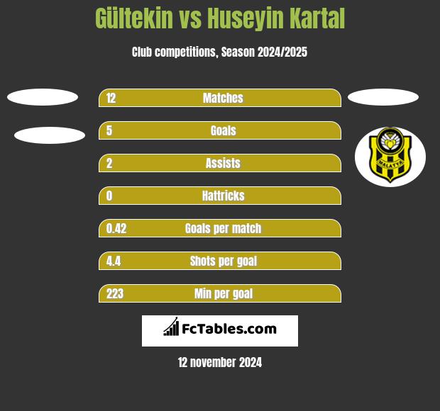 Gültekin vs Huseyin Kartal h2h player stats