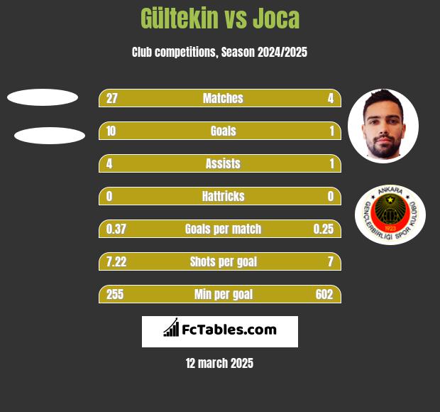 Gültekin vs Joca h2h player stats