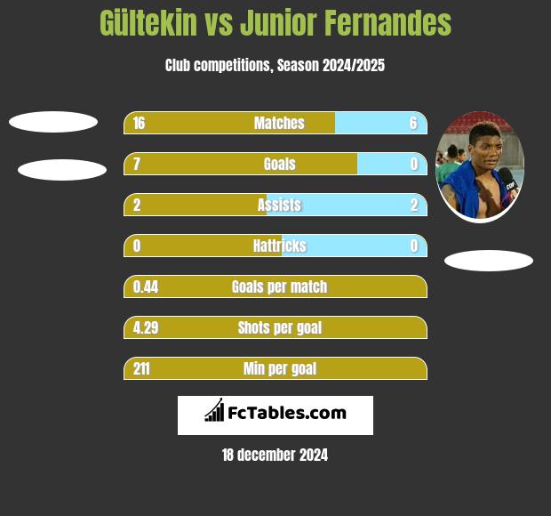 Gültekin vs Junior Fernandes h2h player stats