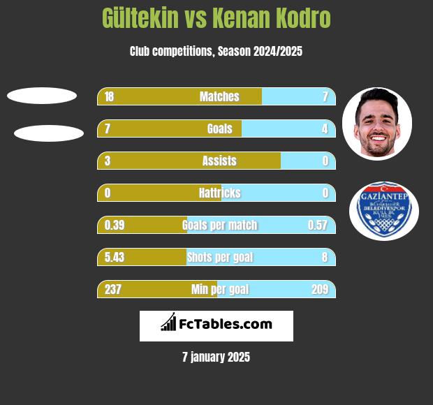 Gültekin vs Kenan Kodro h2h player stats