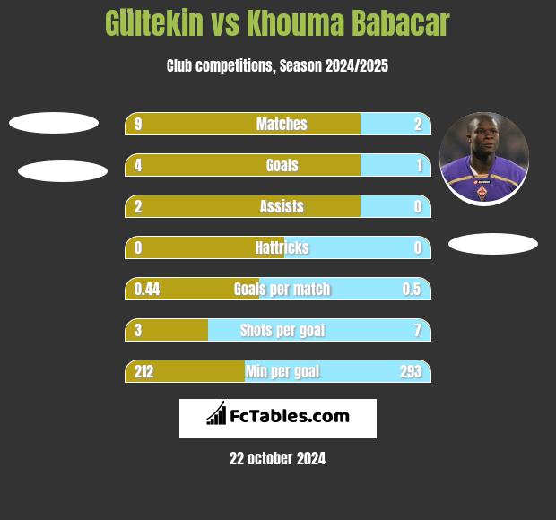 Gültekin vs Khouma Babacar h2h player stats