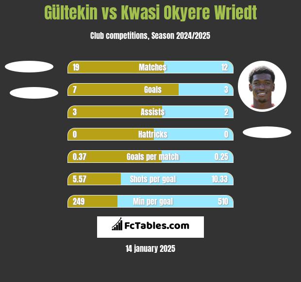 Gültekin vs Kwasi Okyere Wriedt h2h player stats