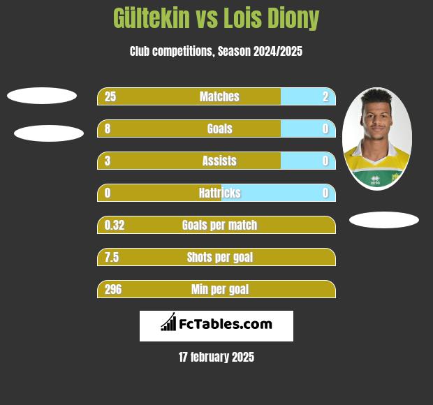 Gültekin vs Lois Diony h2h player stats