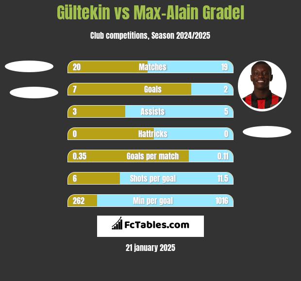 Gültekin vs Max-Alain Gradel h2h player stats