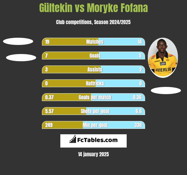 Gültekin vs Moryke Fofana h2h player stats