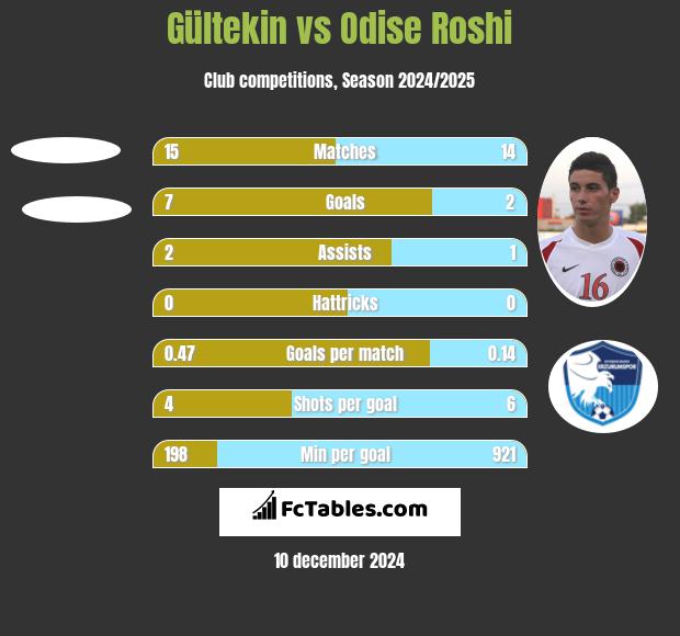 Gültekin vs Odise Roshi h2h player stats