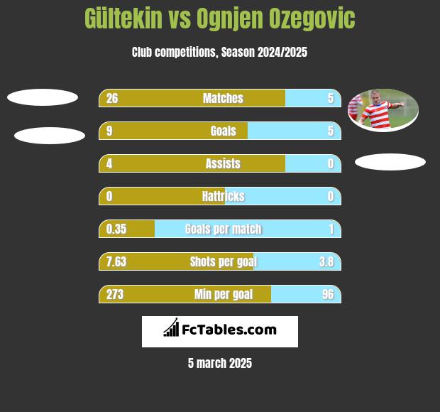 Gültekin vs Ognjen Ozegovic h2h player stats