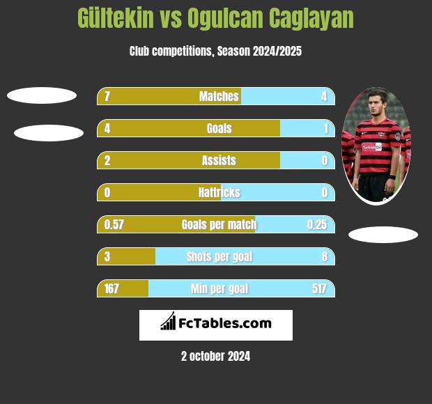 Gültekin vs Ogulcan Caglayan h2h player stats