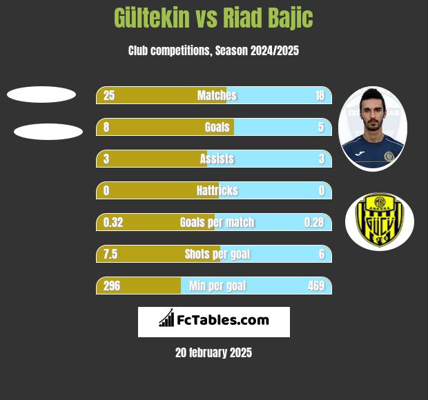 Gültekin vs Riad Bajic h2h player stats